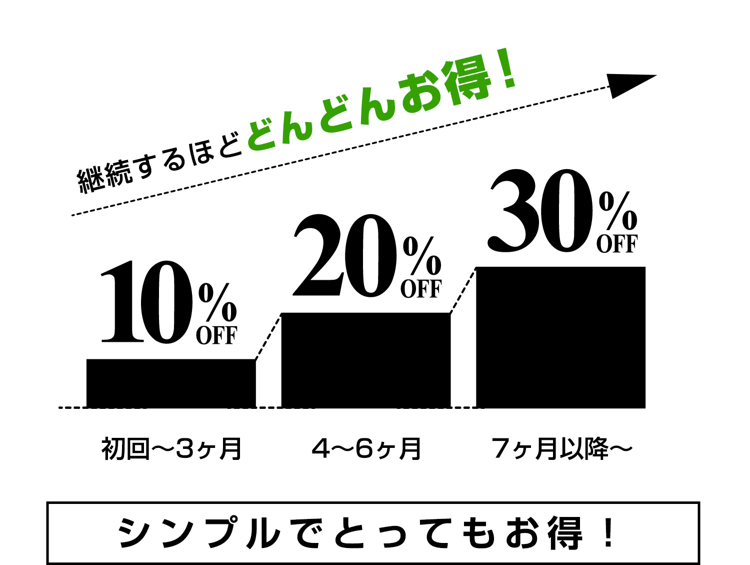継続するほどどんどんお得!